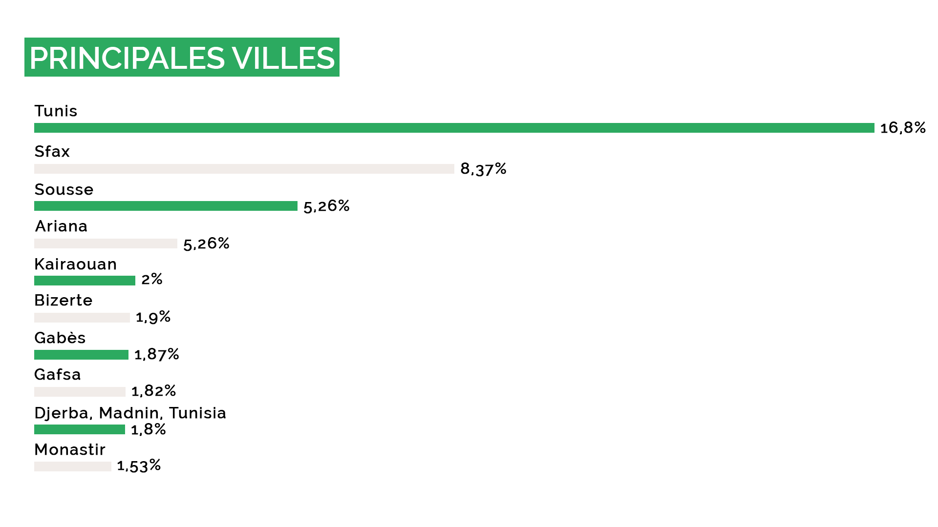 principales villes