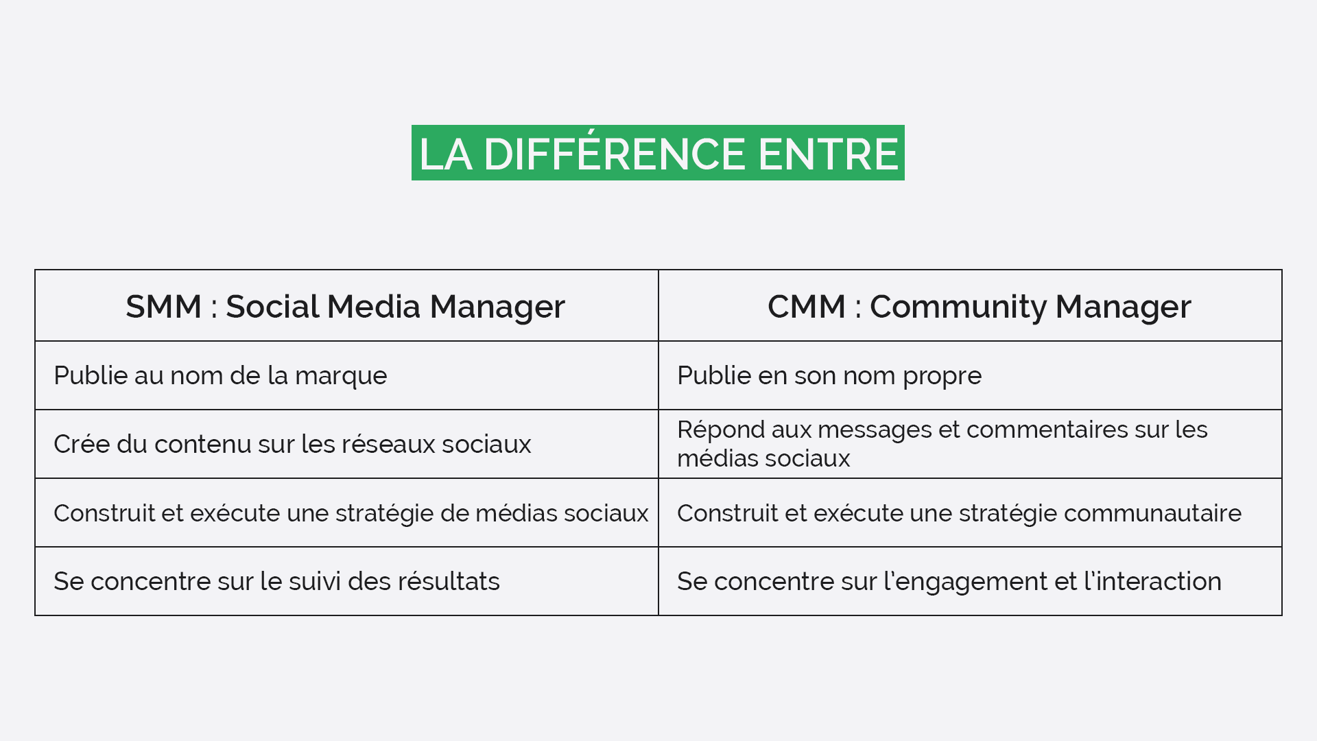 La différence entre un SMM et un CMM