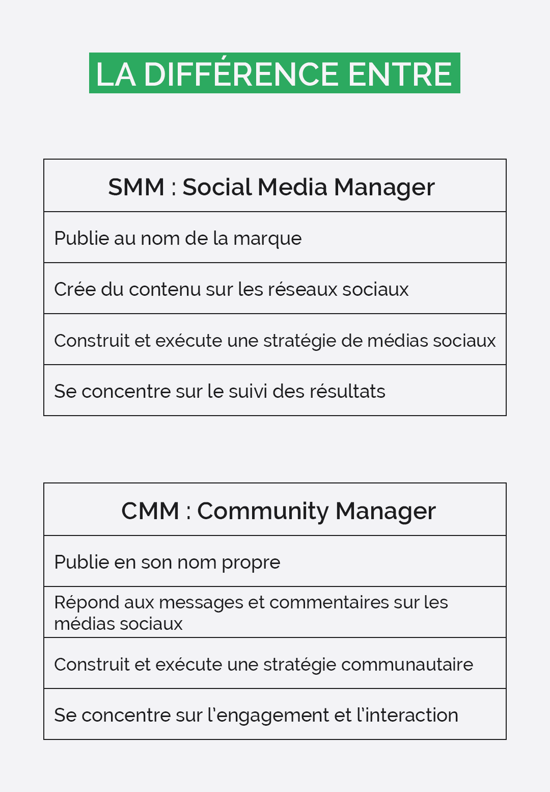 La différence entre un SMM et un CMM